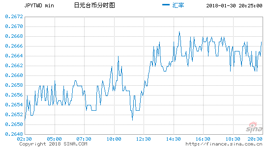2018-01-30日幣对台幣汇率