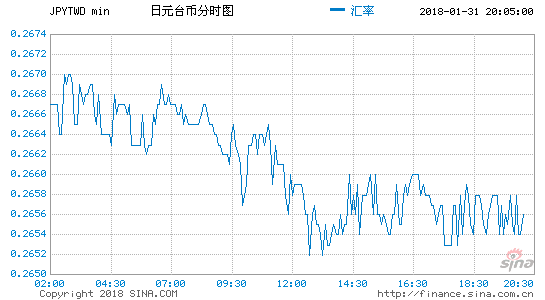 2018-01-31日幣对台幣汇率